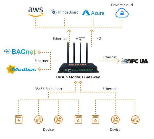 Modbus serial to ethernet converter