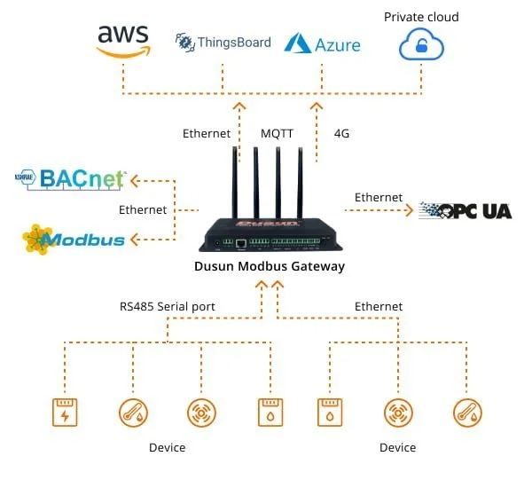 Smart Buildings Powered by LoRaWAN: Efficiency, Sustainability, and Connectivity 6 serial to ethernet converter 3.jpg