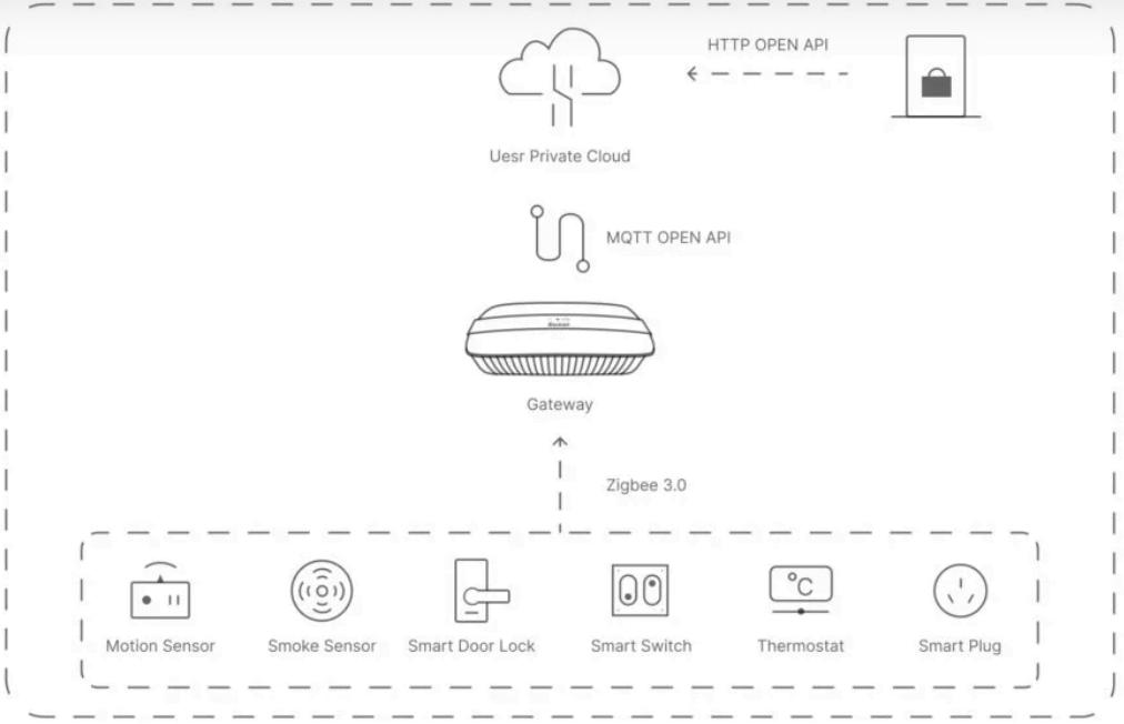 smart apartment solution