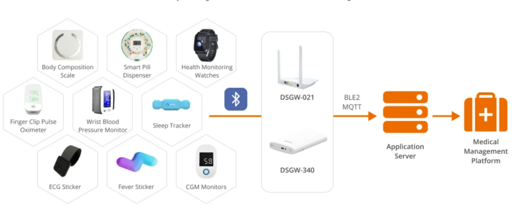 Zigbee wearable device