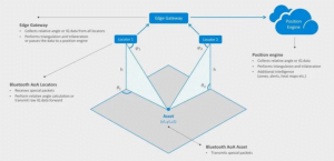 aoa edge computing gateways sending info to position engine