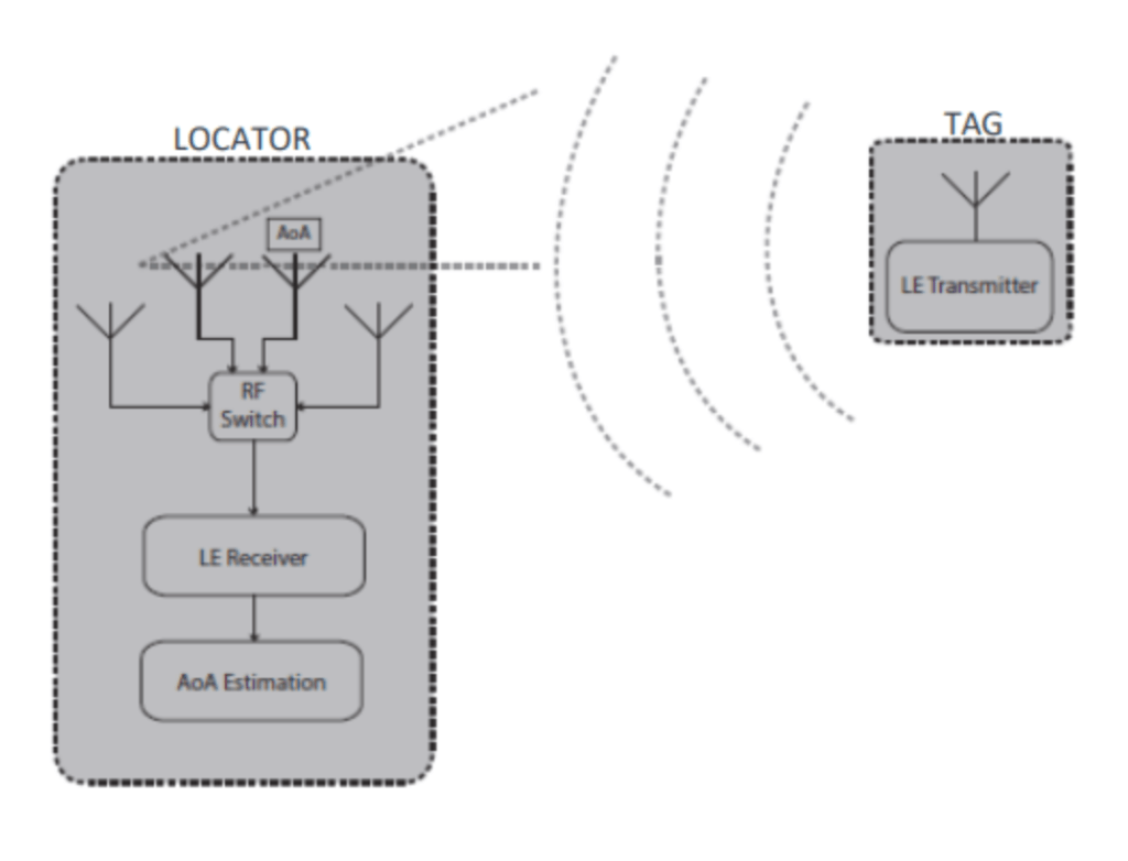 aoa locator receiving singals