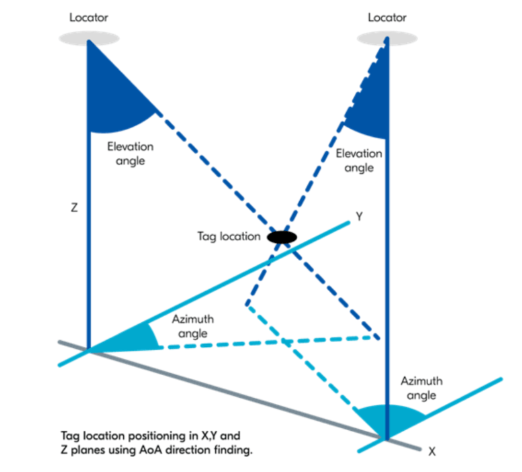 DSGW-200 Bluetooth 5.1 AoA Indoor Positioning Locator 8 ble aoa gateway solution diagram
