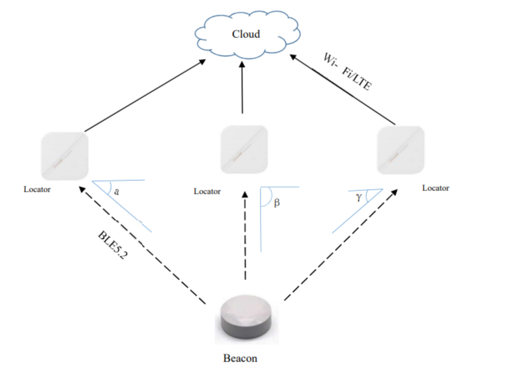 ble aoa solution system structure