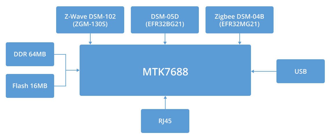 block diagram dsgw 030 ble5 zigbee z wave ethernet wi fi gateway