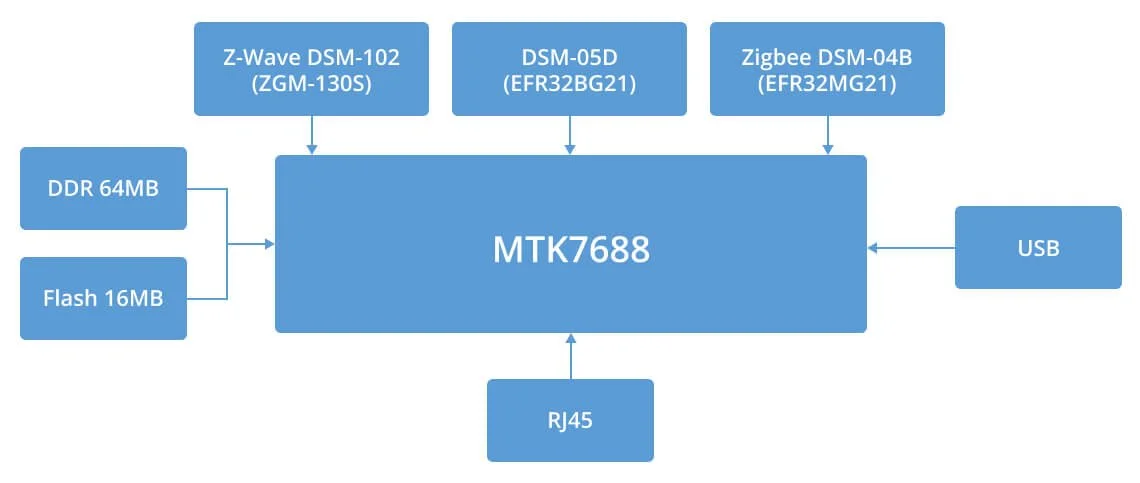 What is OpenWRT in IoT Gateway? Benefits and Uses 1 block diagram dsgw 030 ble5 zigbee z wave ethernet wi fi gateway.jpg