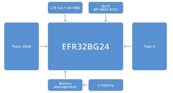 block diagram of dsgw 340 ble ltewifi gateway