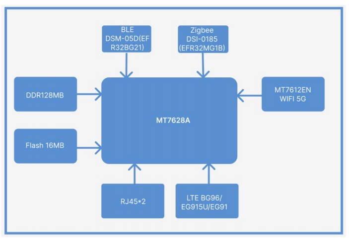 DSGW-020 POE Wi-Fi Router Gateway hardware block diagram