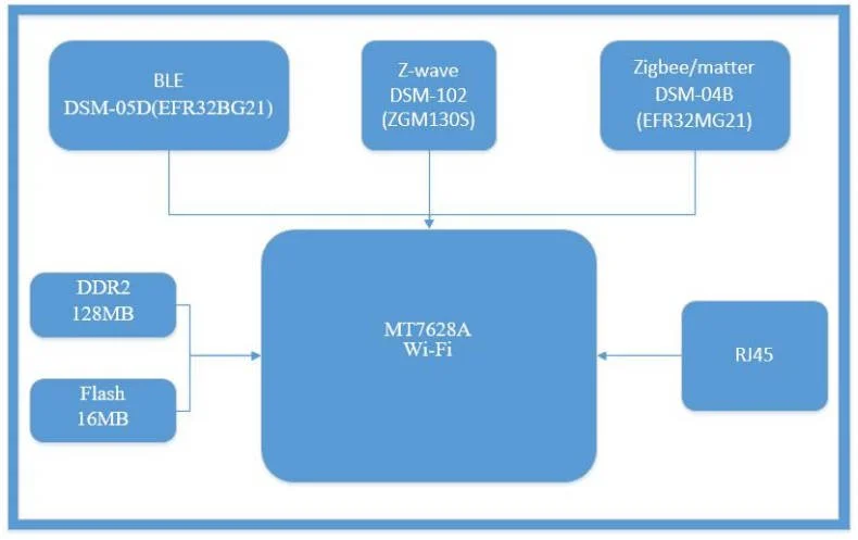 dsgw 070 hardware block diagram