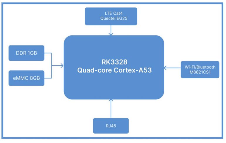 dsgw 210n hardware block diagrams