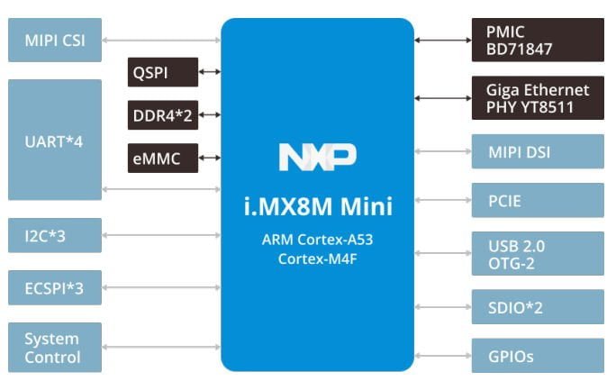 dsom 070n core board block diagram