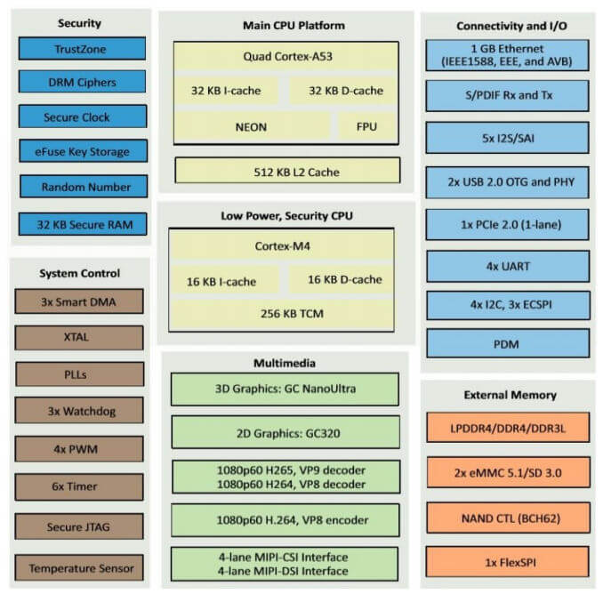 dsom 070n main chip block diagram