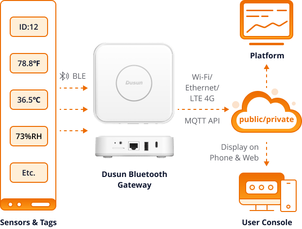 dusun iot bluetooth gateway ble