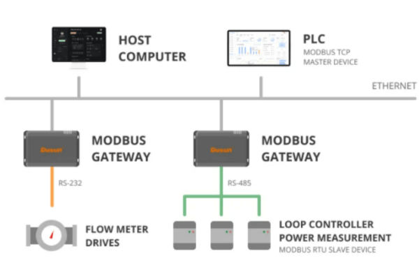 Qu'est-ce que le protocole Modbus et comment ça marche