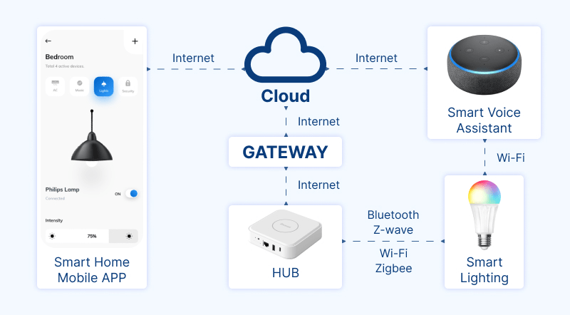 How to Using IoT in Smart Lighting Circuit Diagram