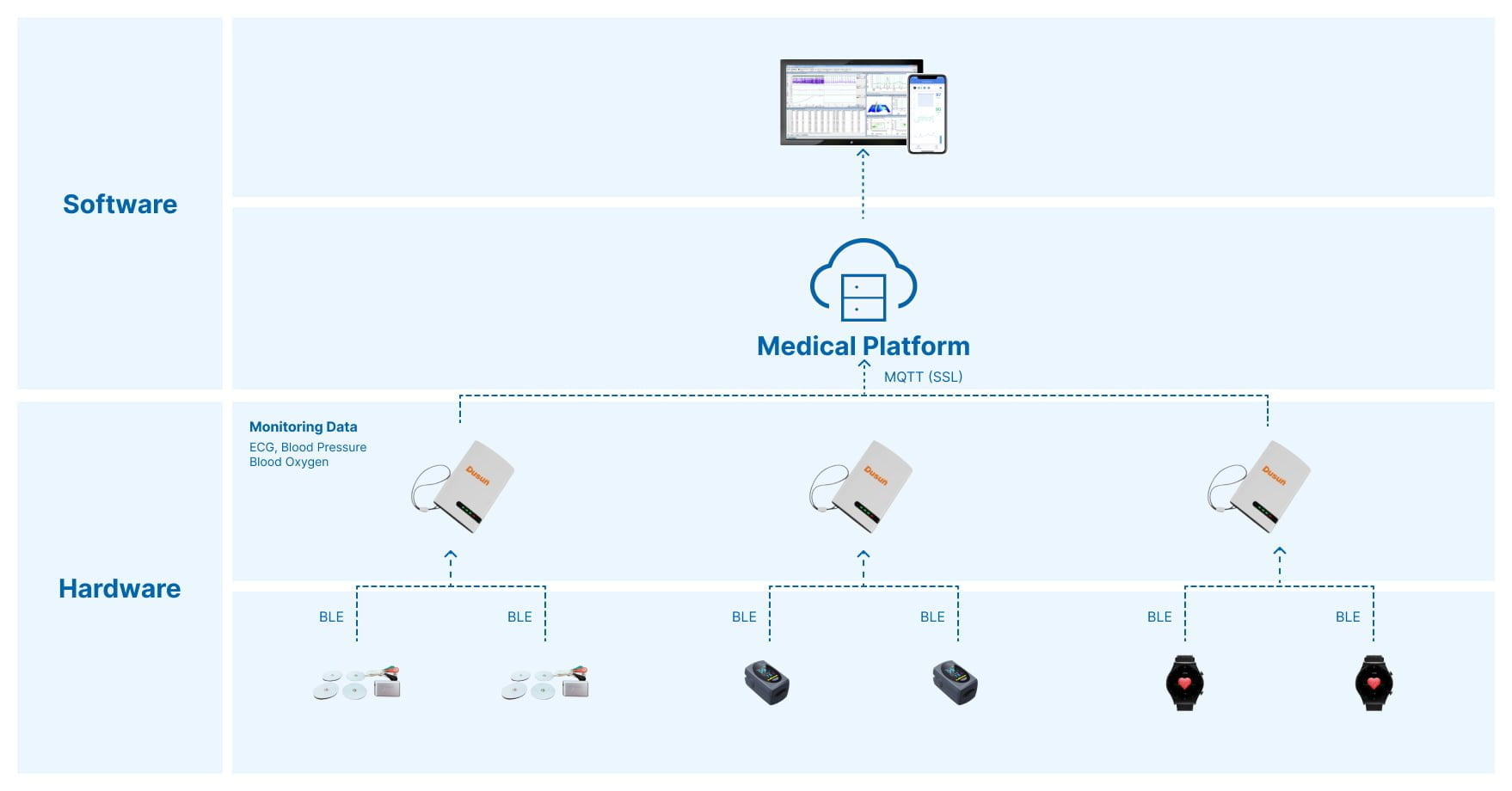 working principle of lightweight dsgw 340 medical ble gateway