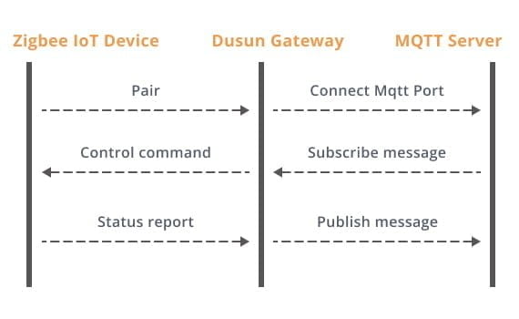 zigbee gateway hub working principle