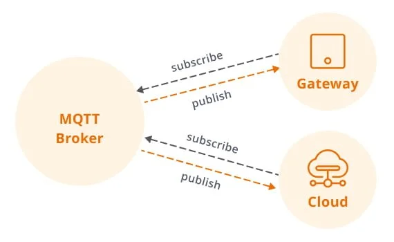 zigbee mqtt gateway working principle
