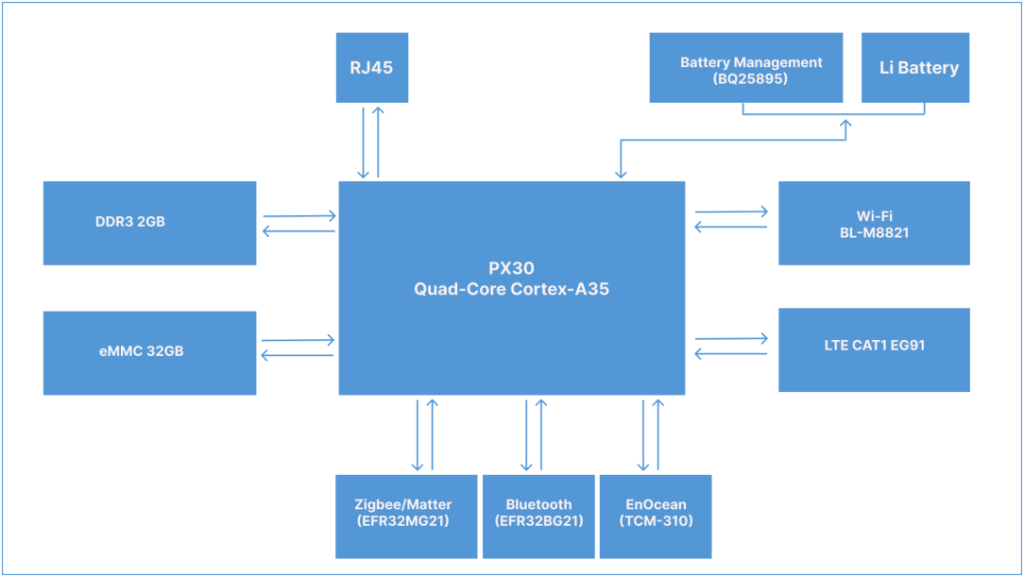 Block Diagram of DSGW 211 EnOcean Zigbee Gateway