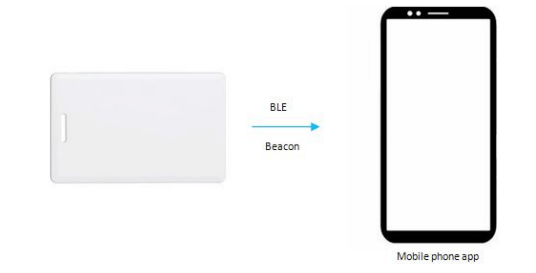 DSBC-120 NRF52 BLE Card Beacon (Credit ID Card Beacon/Bluetooth®Badge) 5 ble beacon card work with mobile phone