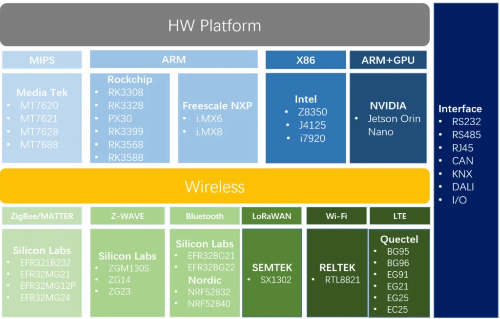 Dusun SoC Based IoT Hardware Architecture