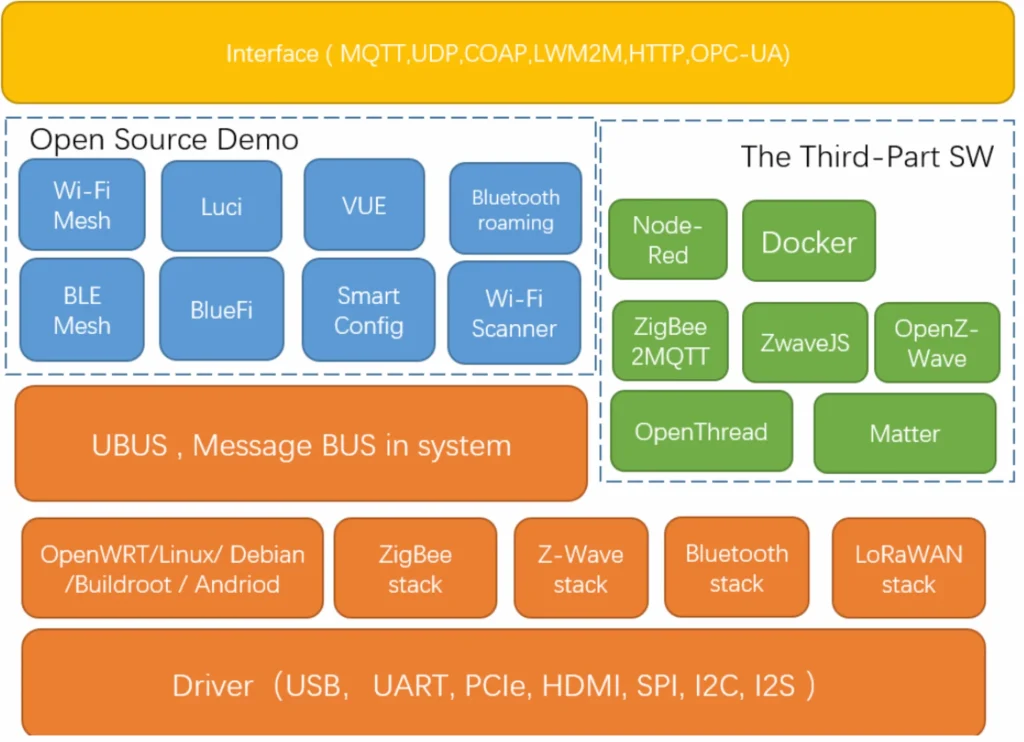Dusun SoC based IoT Hardware Architecture 2