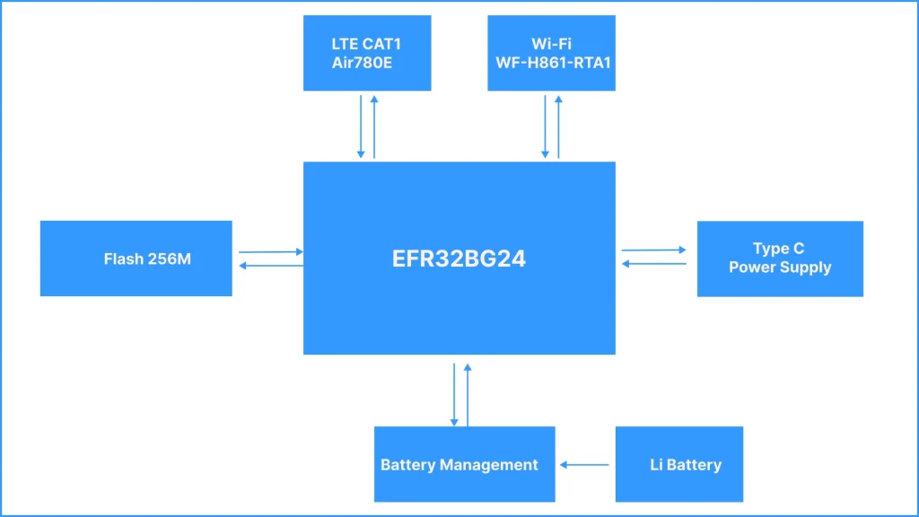 Enable Portable Long-Term Continuous ECG Monitoring with IoT BLE Gateway Solution 2 Hardware Block Diagram of Portable BLE Gateway for ECG