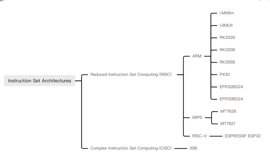 Instruction Set Architectures of Several popular Processor
