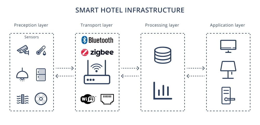 Enable IoT Smart Hotel Solution for Hospitality Industry in US with Dusun IoT Devices & Services 2 IoT Smart Hotel Diagram 1