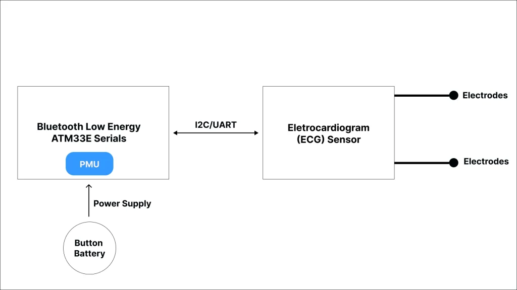 Enable Portable Long-Term Continuous ECG Monitoring with IoT BLE Gateway Solution 1 Module Block Diagram for ECG