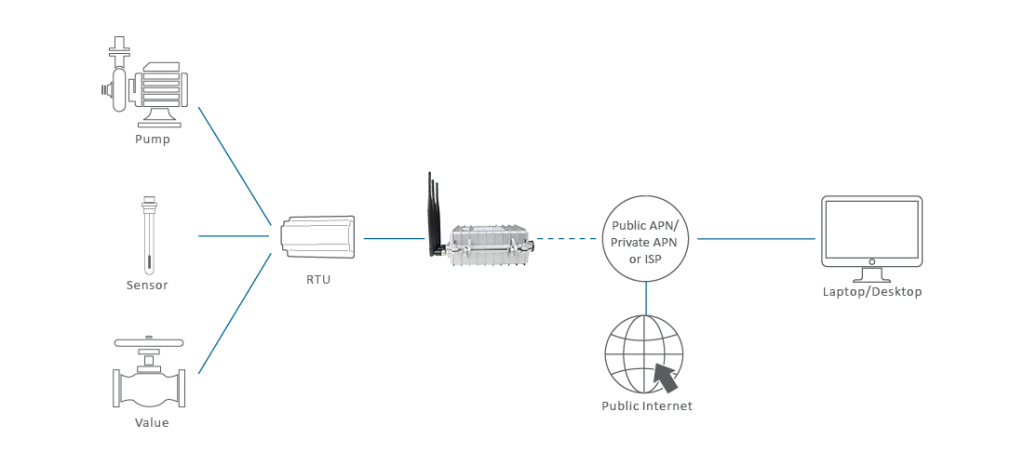 How LoRaWAN Solves Water Management Challenges and Boosts the Smart Water Industry 3 Smart Water management workflow