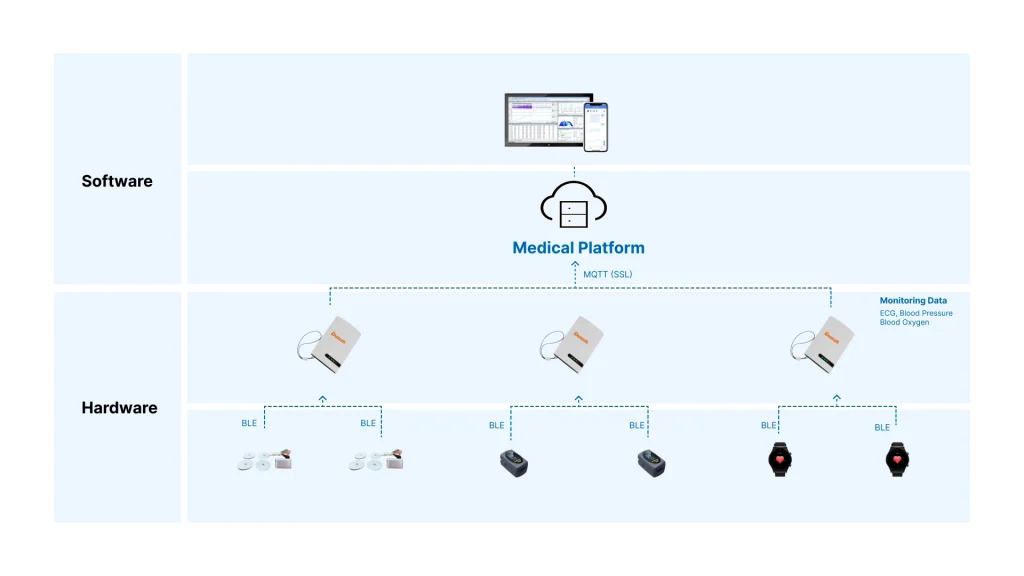 Enable Portable Long-Term Continuous ECG Monitoring with IoT BLE Gateway Solution 3 System Framework of Portable Long Term Continuous ECG Monitoring