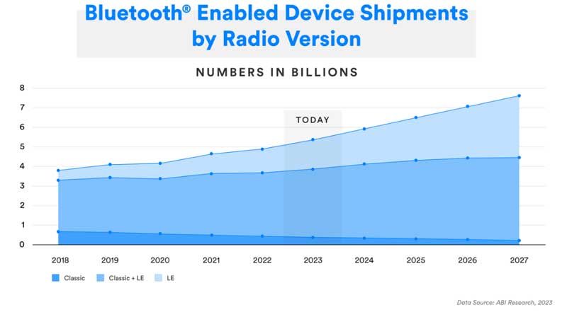 ble device shipment shown by bluetooth sig