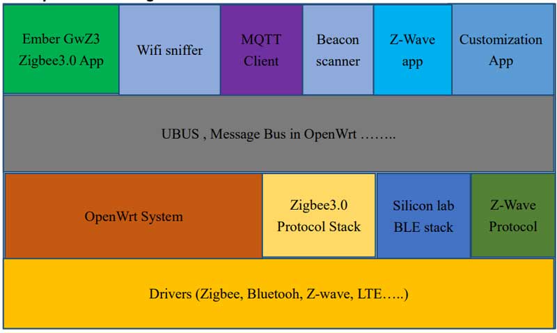 dsgw 030 iot gateway sofeware block diagram