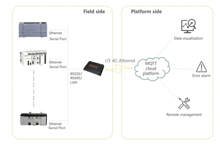 dsgw 081 bacnet gateway