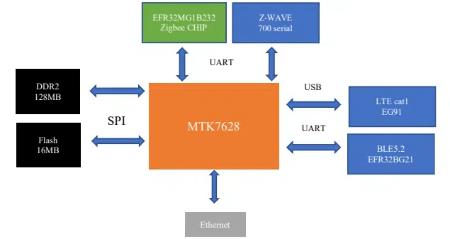 DSGW-090 MTK7628 Ceiling OpenWRT IoT Gateway Diagram