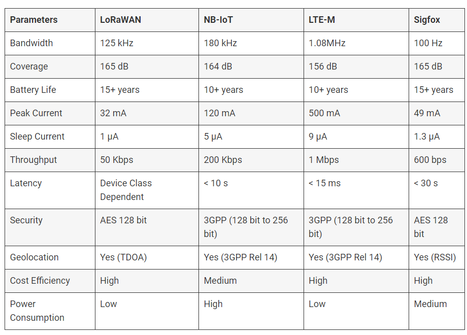 Comparison between LoRaWAN, Sigfox, NB-IoT, LTE-M