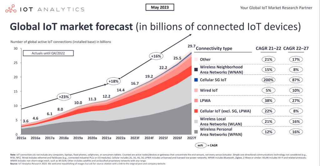 global iot market forecase for connected iot deices