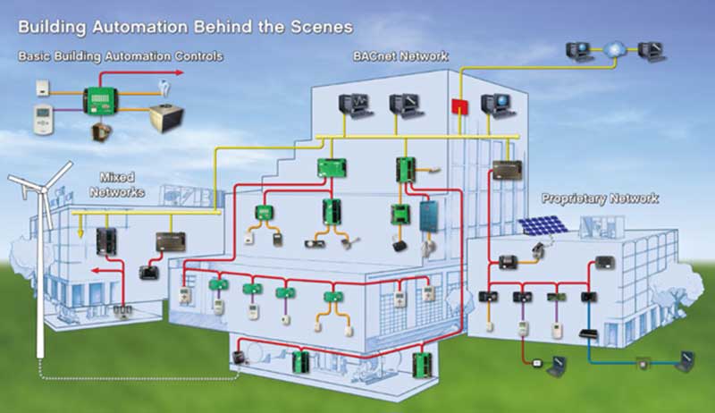 multiple automated system interconnected