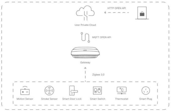 smart apartment solution architecture