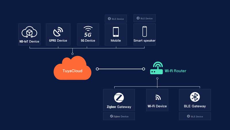 tuya smart home paas