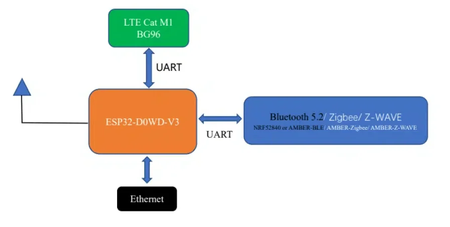 DSGW 092 ESP32 Gateway