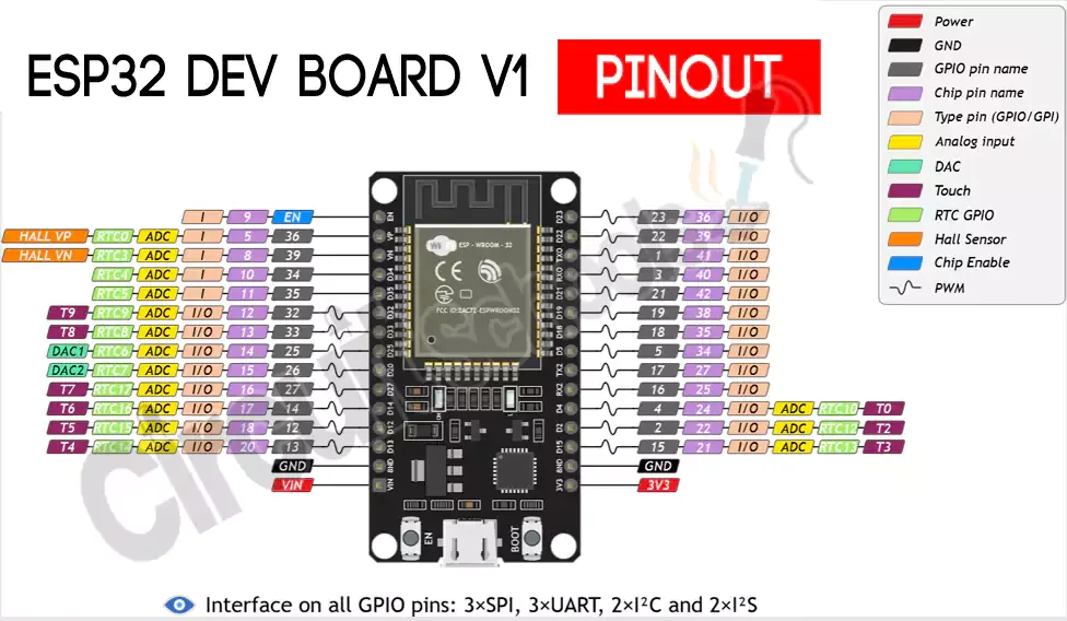 ESP32 GPIO