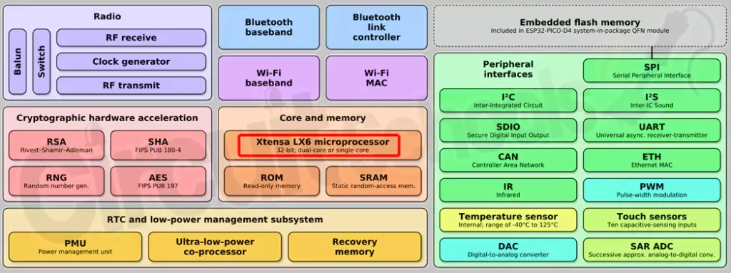 How ESP32 IoT is Changing the Game for Connected Devices 1 ESP32 architectural block diagram