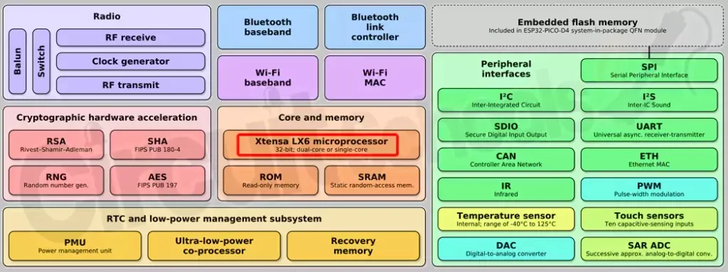 ESP32 architectural block diagram