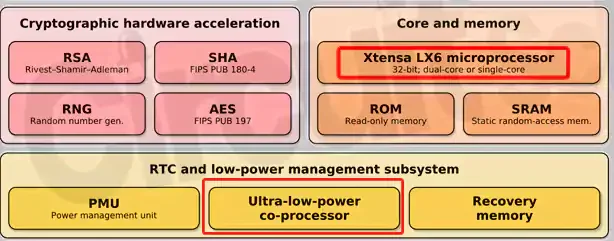 ESP32 processor