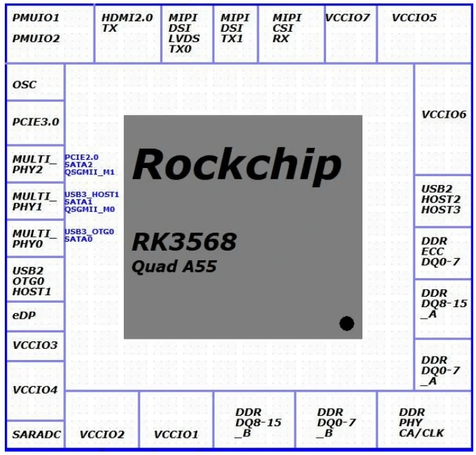 What is the System on Module (SoM), and How to Choose SoM Guide 2024? 2 DusunIot Rockchip RK3568 Quad A55 chip Block Diagram