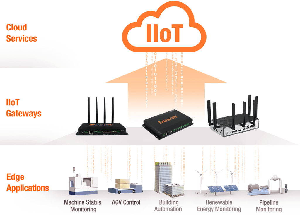 industrial gateway workflow