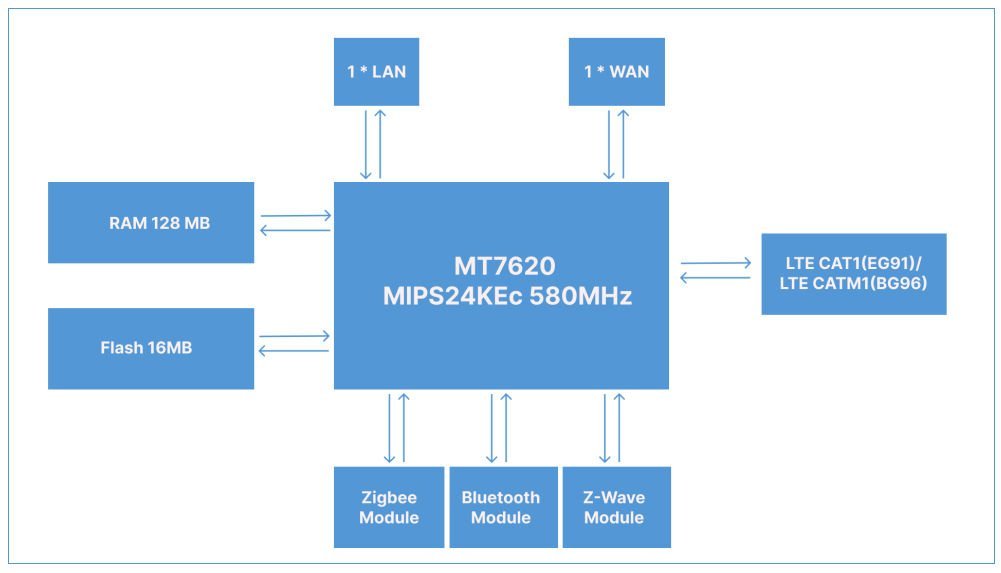 DSGW 040 lte wifi router gateway diagram