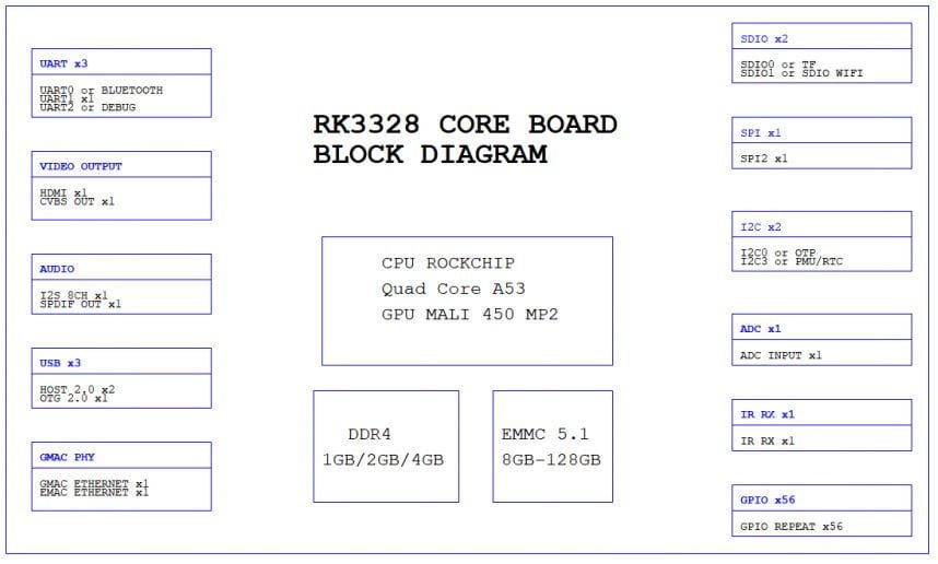 Core Board Block Diagram